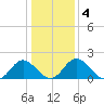 Wright Island Landing tide chart for Monday, January 4, 2021