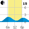 Wright Island Landing tide chart for Friday, February 19, 2021