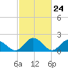 Wright Island Landing tide chart for Wednesday, February 24, 2021