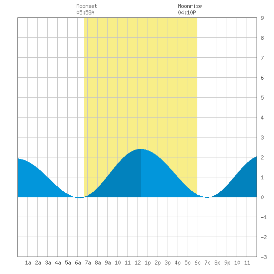 Wright Island Landing tide chart for Thursday, February 25, 2021