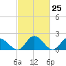 Wright Island Landing tide chart for Thursday, February 25, 2021