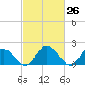 Wright Island Landing tide chart for Friday, February 26, 2021