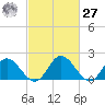 Wright Island Landing tide chart for Saturday, February 27, 2021