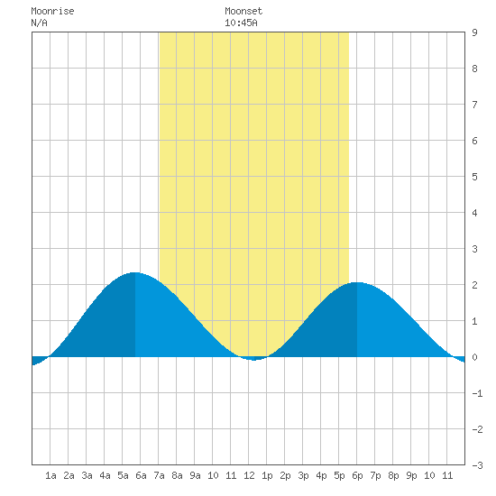 Wright Island Landing tide chart for Wednesday, February 3, 2021