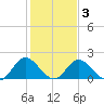 Wright Island Landing tide chart for Wednesday, February 3, 2021