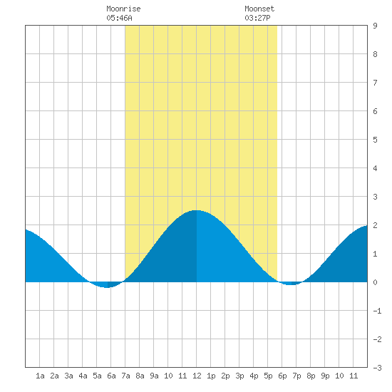 Wright Island Landing tide chart for Tuesday, February 9, 2021