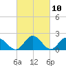 Wright Island Landing tide chart for Wednesday, March 10, 2021