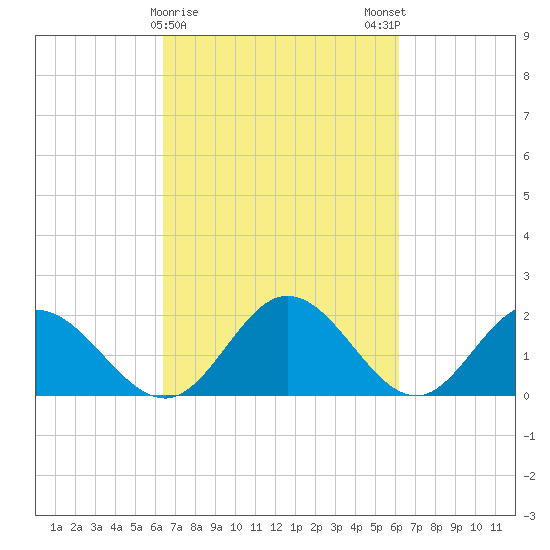 Wright Island Landing tide chart for Thursday, March 11, 2021