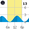 Wright Island Landing tide chart for Saturday, March 13, 2021