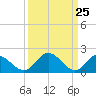 Wright Island Landing tide chart for Thursday, March 25, 2021