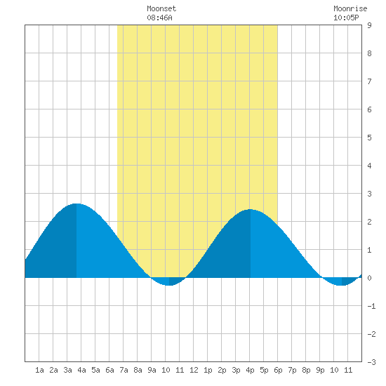 Wright Island Landing tide chart for Tuesday, March 2, 2021