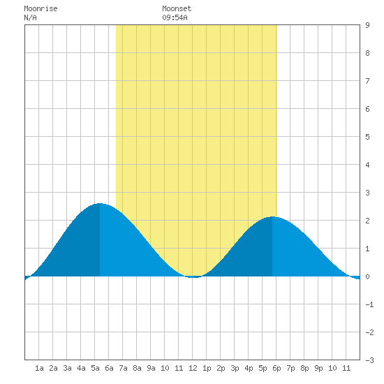 Wright Island Landing tide chart for Thursday, March 4, 2021