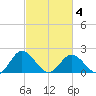 Wright Island Landing tide chart for Thursday, March 4, 2021