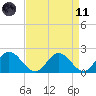 Wright Island Landing tide chart for Sunday, April 11, 2021