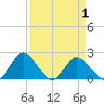 Wright Island Landing tide chart for Thursday, April 1, 2021