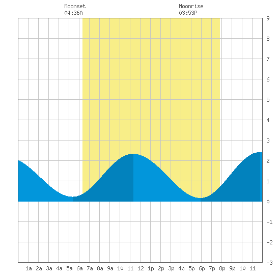 Wright Island Landing tide chart for Friday, April 23, 2021