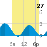 Wright Island Landing tide chart for Tuesday, April 27, 2021