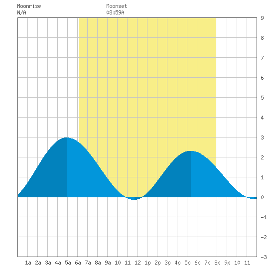 Wright Island Landing tide chart for Friday, April 30, 2021