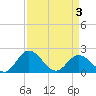Wright Island Landing tide chart for Saturday, April 3, 2021