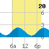Wright Island Landing tide chart for Thursday, May 20, 2021