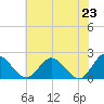 Wright Island Landing tide chart for Sunday, May 23, 2021