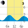Wright Island Landing tide chart for Monday, May 3, 2021