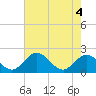 Wright Island Landing tide chart for Tuesday, May 4, 2021