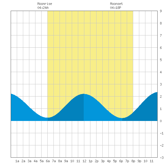 Wright Island Landing tide chart for Friday, May 7, 2021