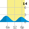 Wright Island Landing tide chart for Monday, June 14, 2021