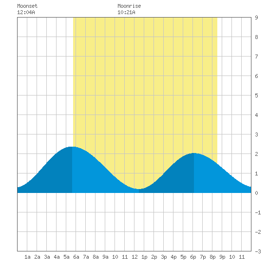 Wright Island Landing tide chart for Tuesday, June 15, 2021