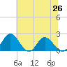 Wright Island Landing tide chart for Saturday, June 26, 2021