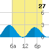 Wright Island Landing tide chart for Sunday, June 27, 2021