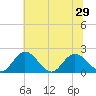 Wright Island Landing tide chart for Tuesday, June 29, 2021