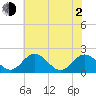 Wright Island Landing tide chart for Wednesday, June 2, 2021