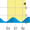 Wright Island Landing tide chart for Friday, June 4, 2021