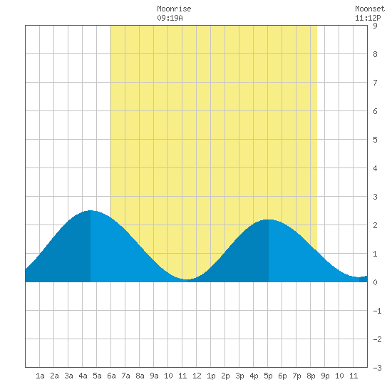 Wright Island Landing tide chart for Tuesday, July 13, 2021