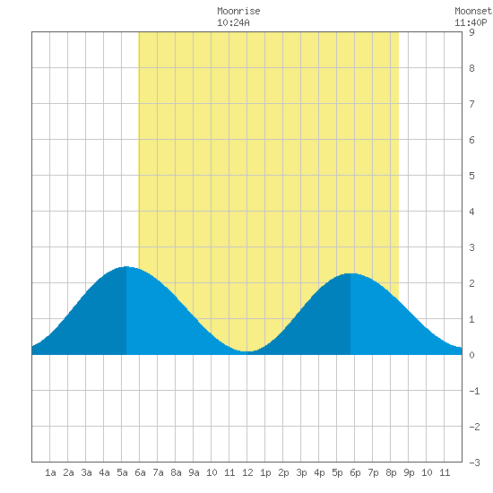 Wright Island Landing tide chart for Wednesday, July 14, 2021