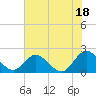 Wright Island Landing tide chart for Sunday, July 18, 2021