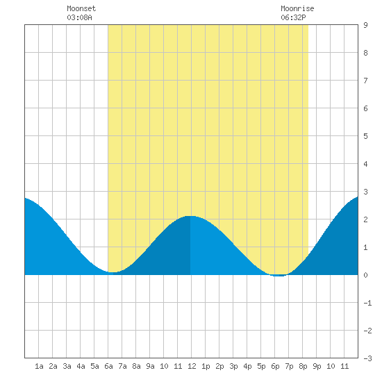 Wright Island Landing tide chart for Wednesday, July 21, 2021