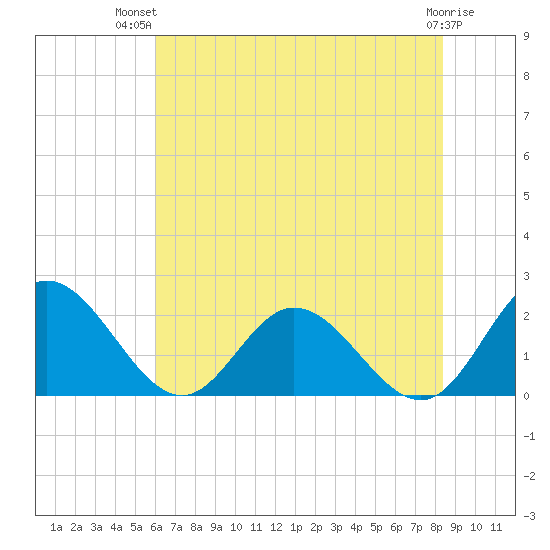 Wright Island Landing tide chart for Thursday, July 22, 2021
