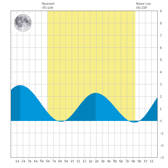 Wright Island Landing tide chart for Friday, July 23, 2021