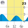 Wright Island Landing tide chart for Friday, July 23, 2021