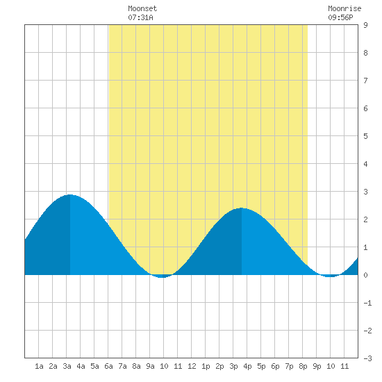Wright Island Landing tide chart for Sunday, July 25, 2021