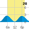 Wright Island Landing tide chart for Wednesday, July 28, 2021