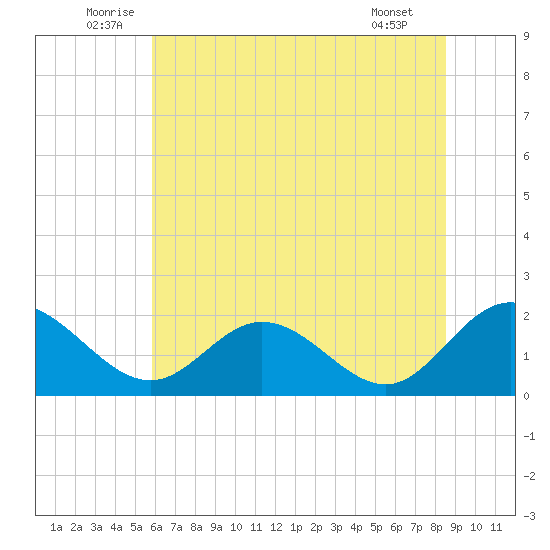 Wright Island Landing tide chart for Monday, July 5, 2021