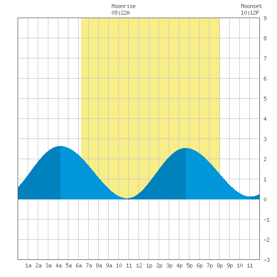Wright Island Landing tide chart for Wednesday, August 11, 2021