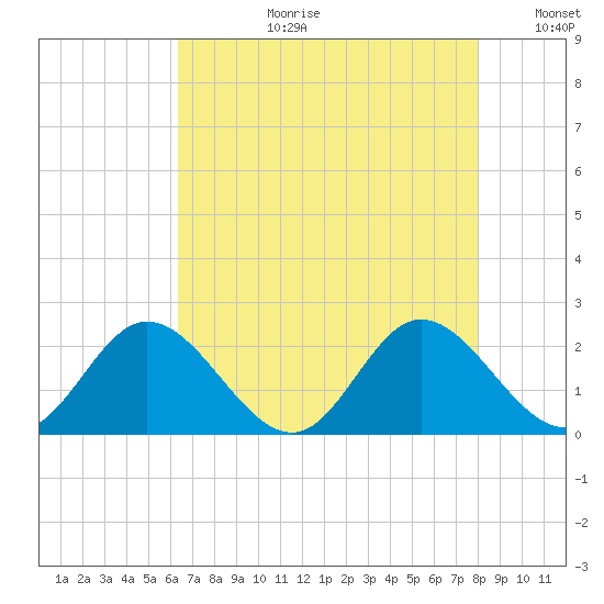 Wright Island Landing tide chart for Thursday, August 12, 2021