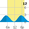 Wright Island Landing tide chart for Thursday, August 12, 2021