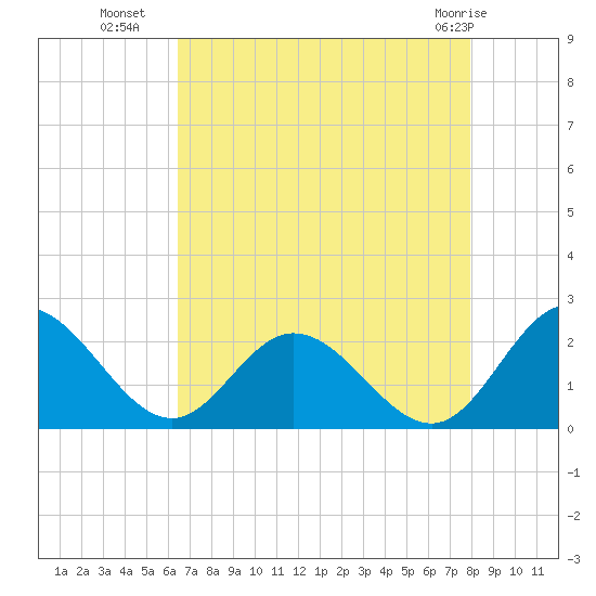 Wright Island Landing tide chart for Thursday, August 19, 2021