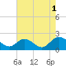 Wright Island Landing tide chart for Sunday, August 1, 2021